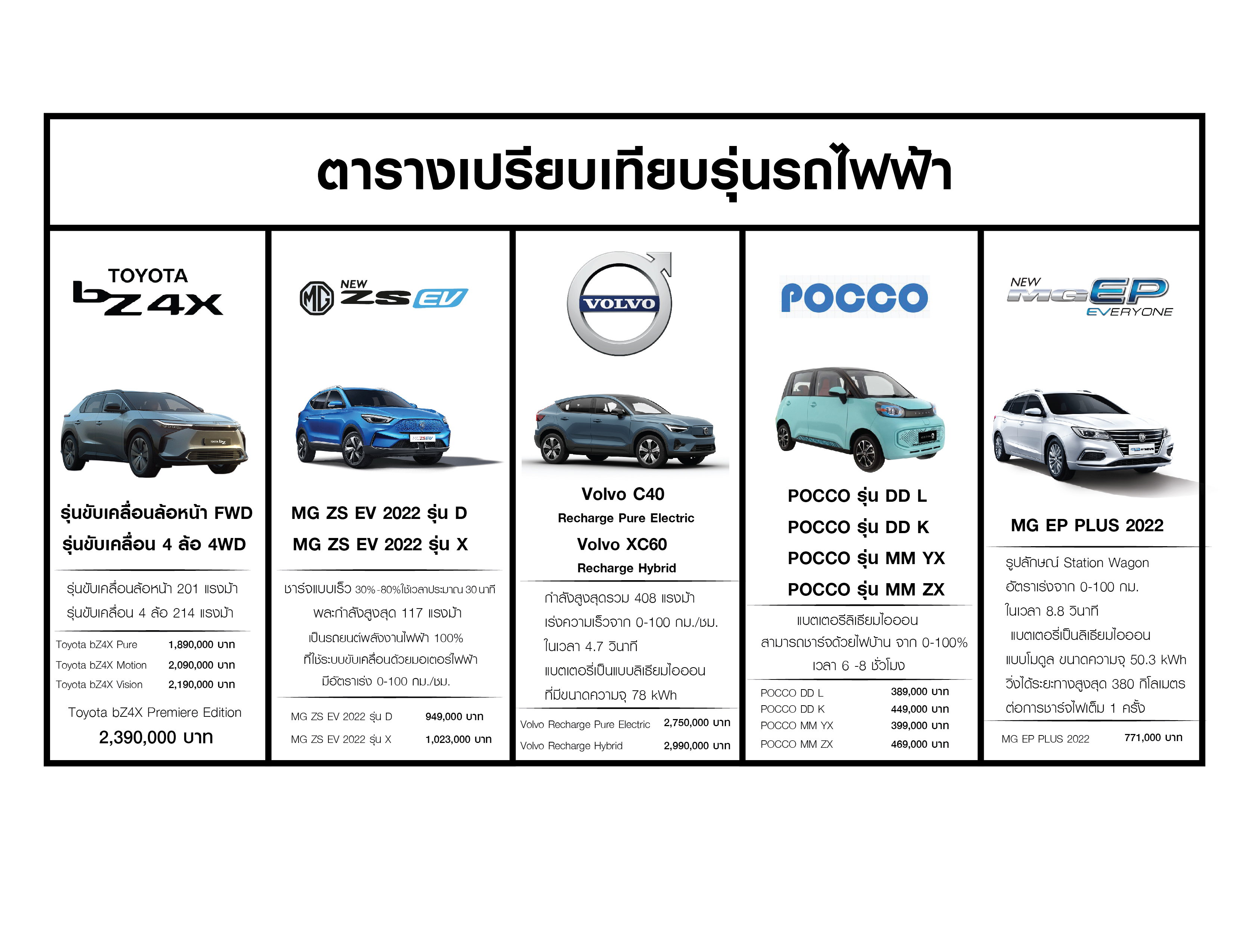 ราคา เปรียบเทียบ รถไฟฟ้าในไทย 2022